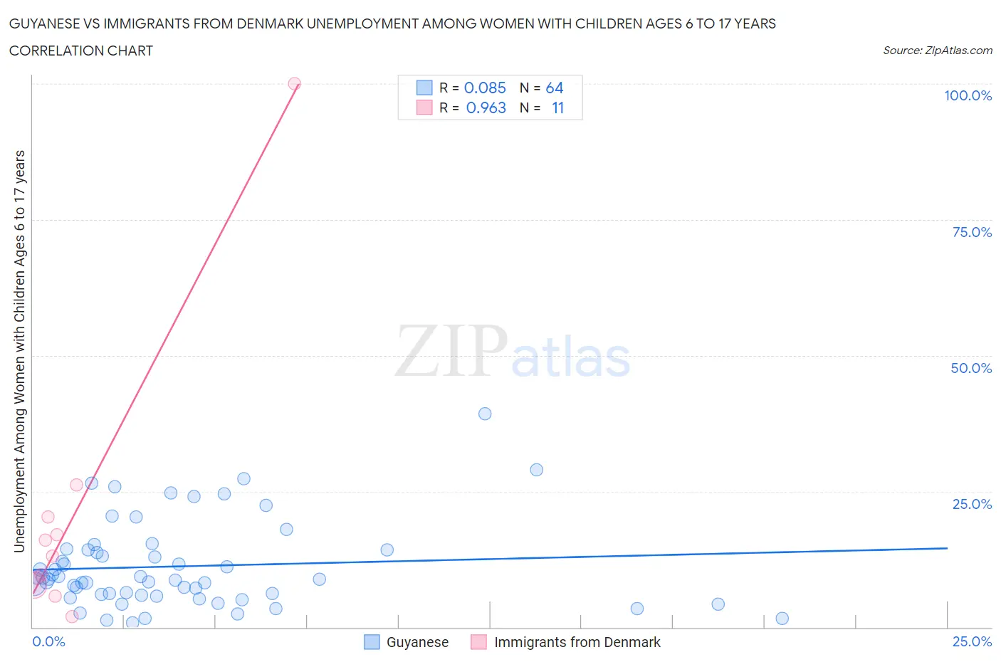 Guyanese vs Immigrants from Denmark Unemployment Among Women with Children Ages 6 to 17 years