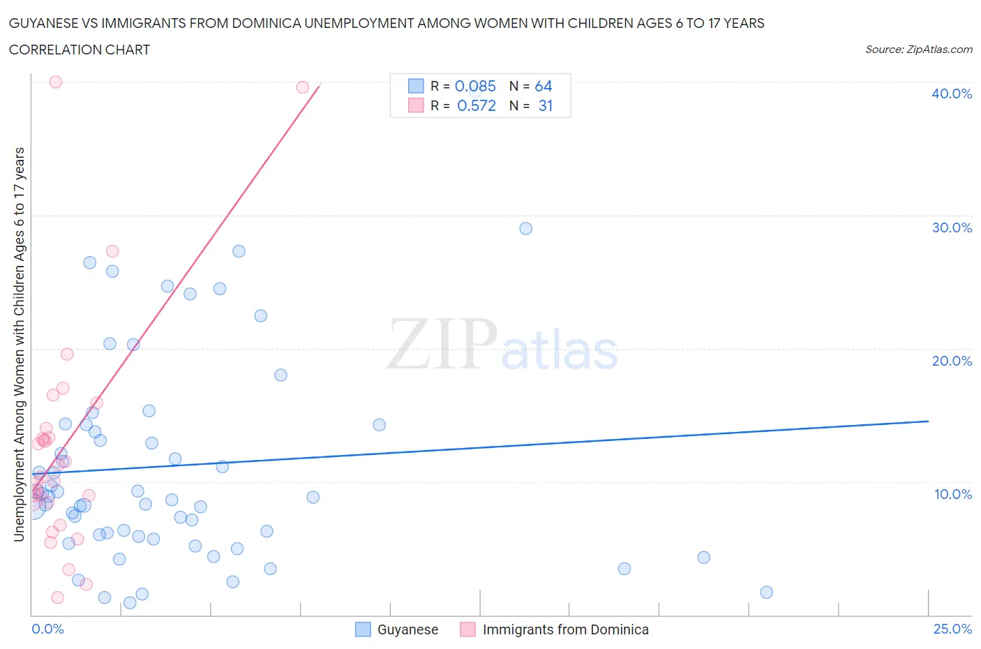 Guyanese vs Immigrants from Dominica Unemployment Among Women with Children Ages 6 to 17 years
