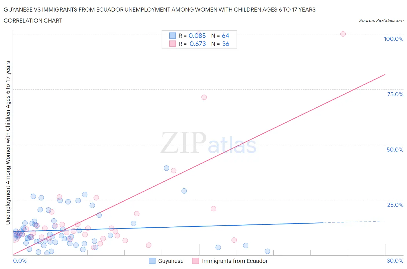 Guyanese vs Immigrants from Ecuador Unemployment Among Women with Children Ages 6 to 17 years