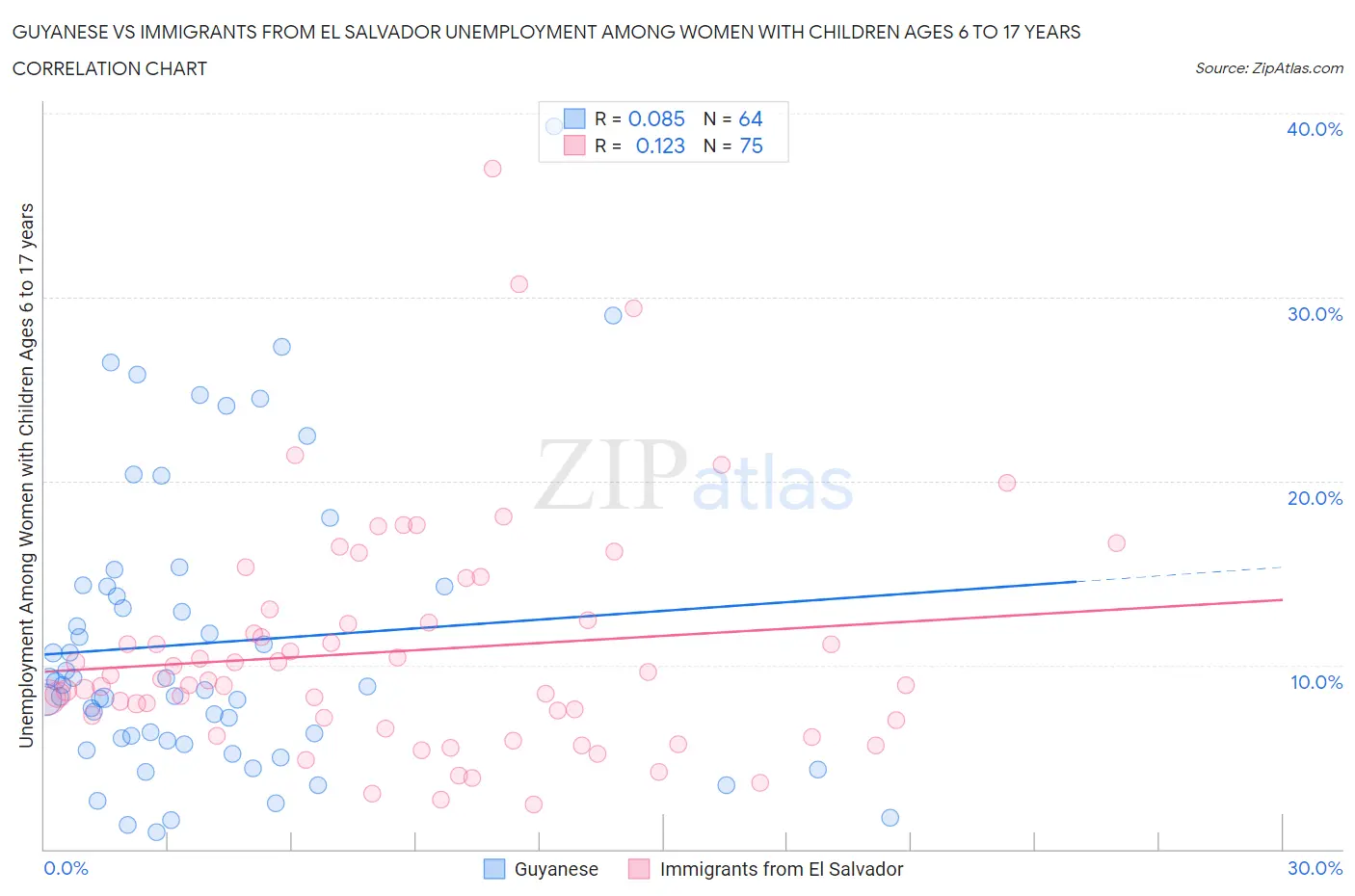 Guyanese vs Immigrants from El Salvador Unemployment Among Women with Children Ages 6 to 17 years