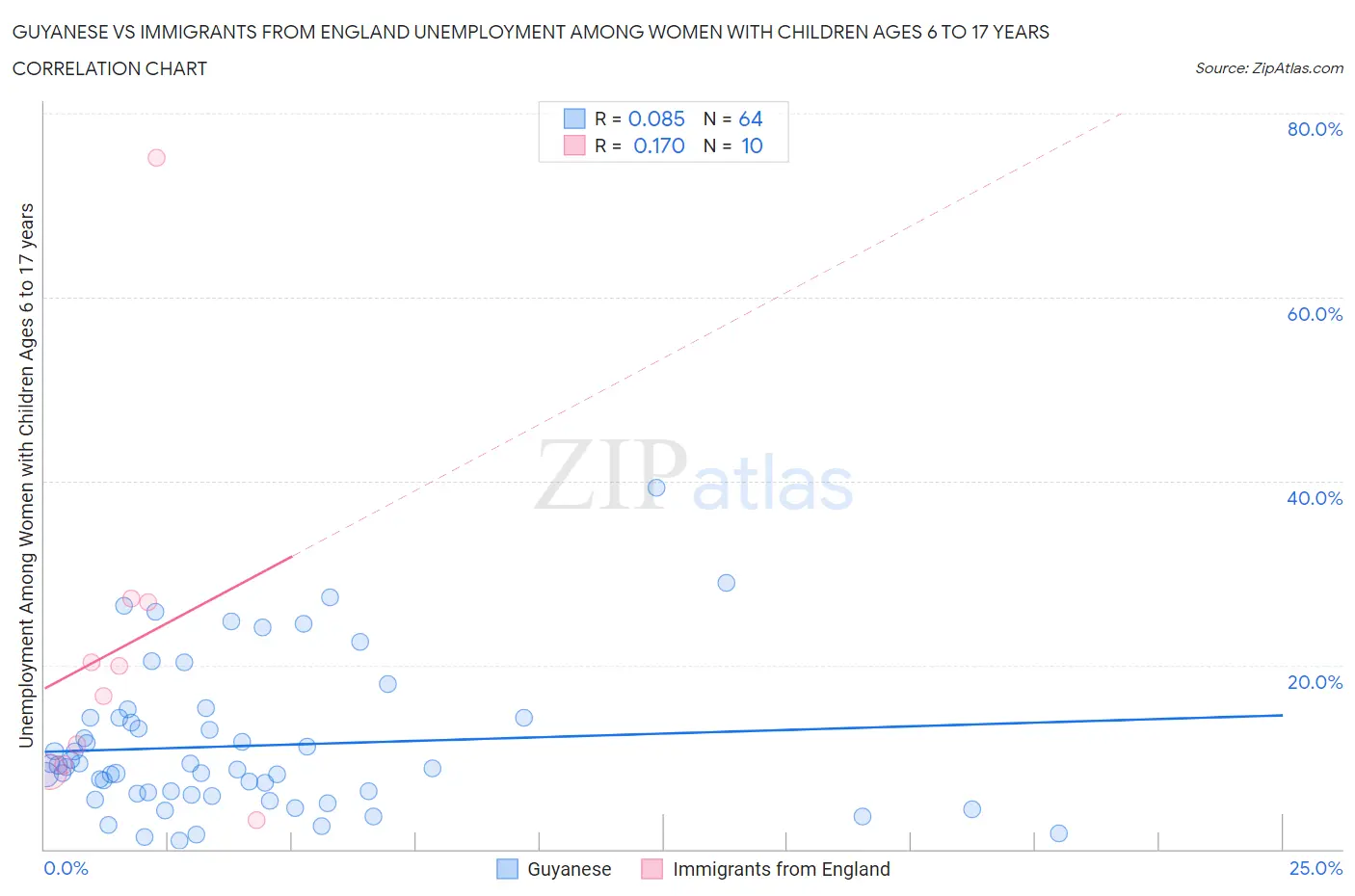 Guyanese vs Immigrants from England Unemployment Among Women with Children Ages 6 to 17 years