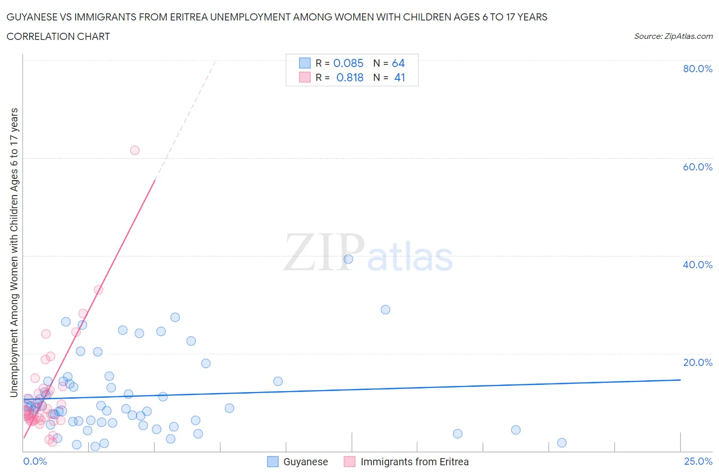Guyanese vs Immigrants from Eritrea Unemployment Among Women with Children Ages 6 to 17 years