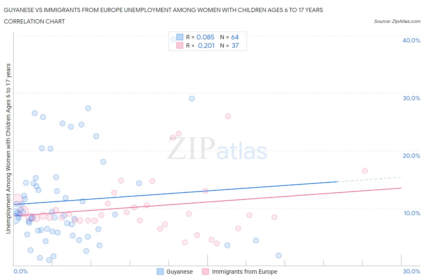 Guyanese vs Immigrants from Europe Unemployment Among Women with Children Ages 6 to 17 years