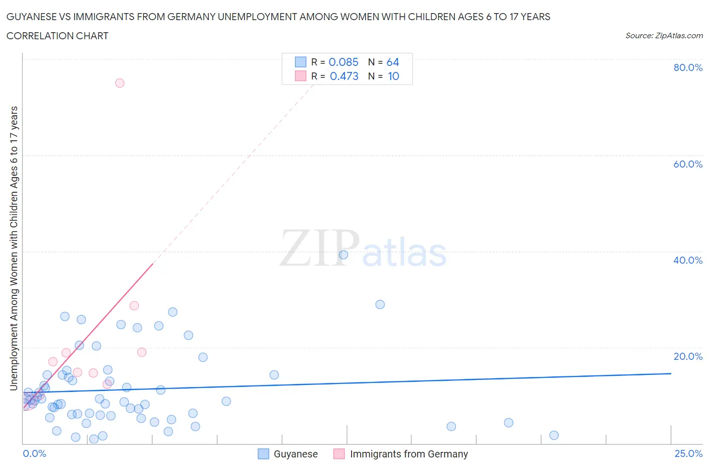 Guyanese vs Immigrants from Germany Unemployment Among Women with Children Ages 6 to 17 years
