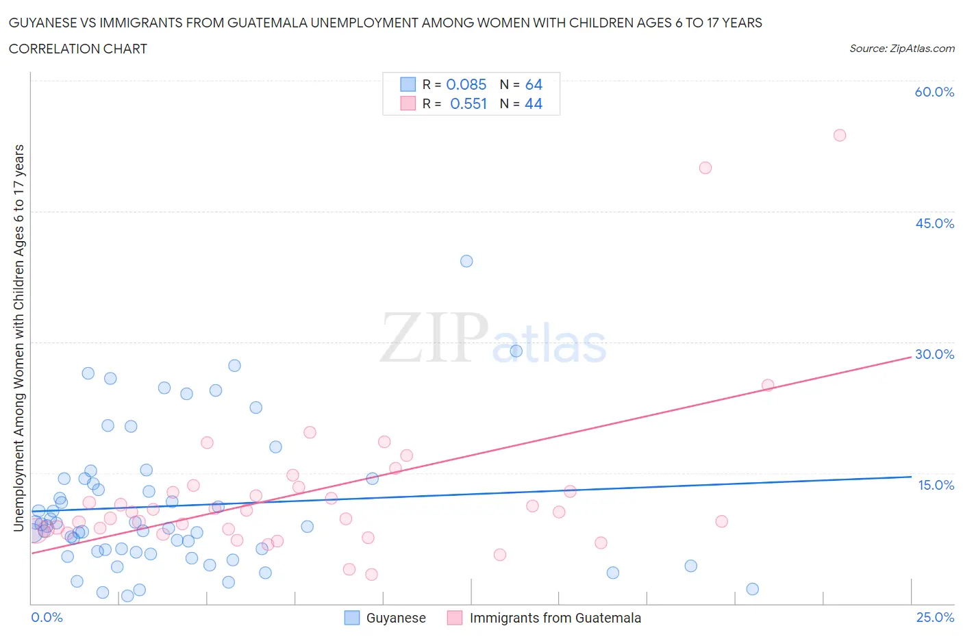 Guyanese vs Immigrants from Guatemala Unemployment Among Women with Children Ages 6 to 17 years