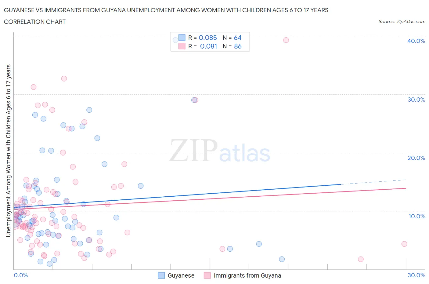 Guyanese vs Immigrants from Guyana Unemployment Among Women with Children Ages 6 to 17 years