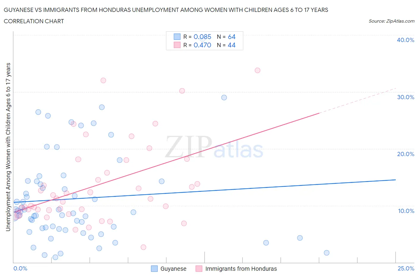 Guyanese vs Immigrants from Honduras Unemployment Among Women with Children Ages 6 to 17 years