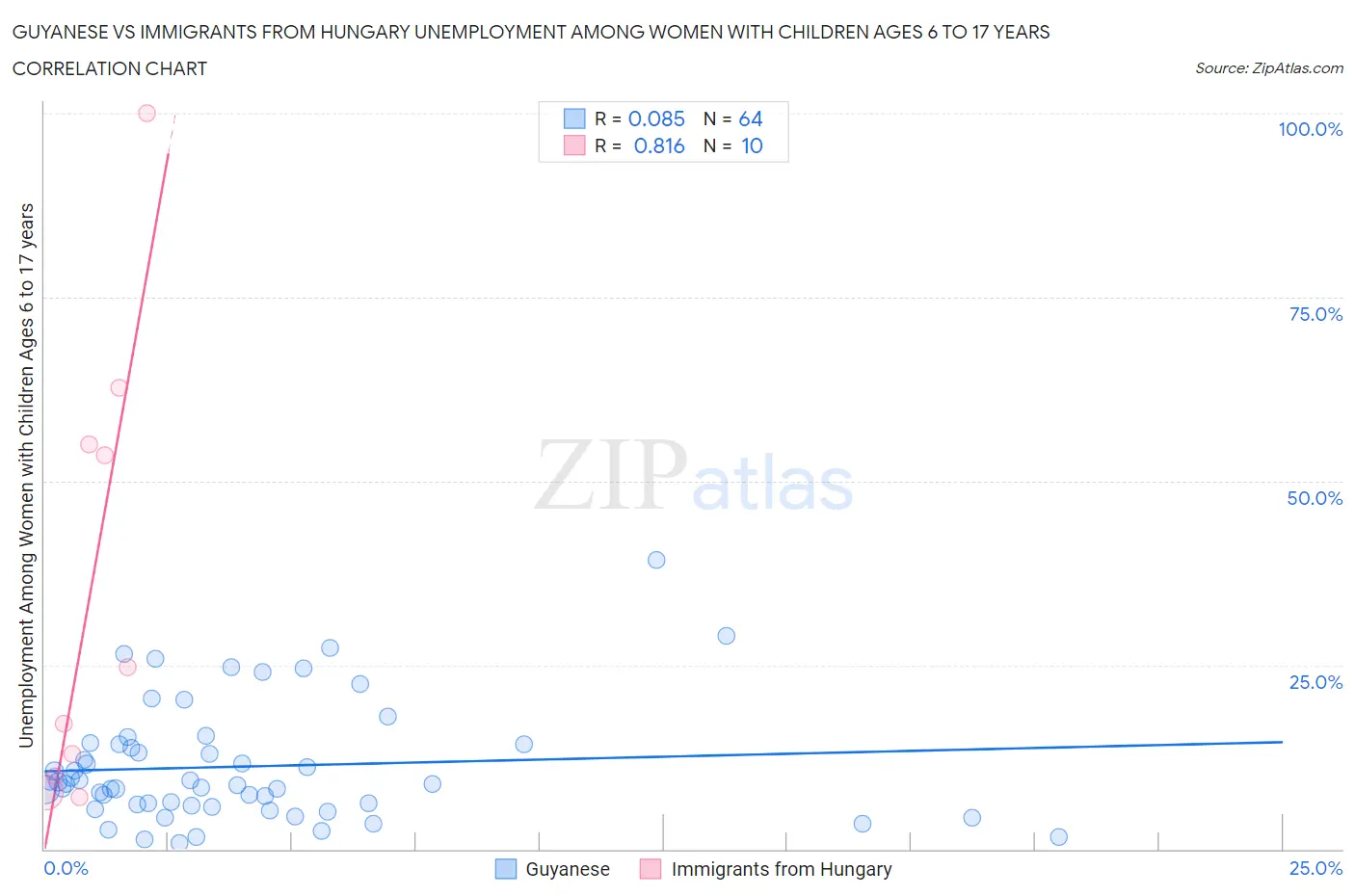 Guyanese vs Immigrants from Hungary Unemployment Among Women with Children Ages 6 to 17 years