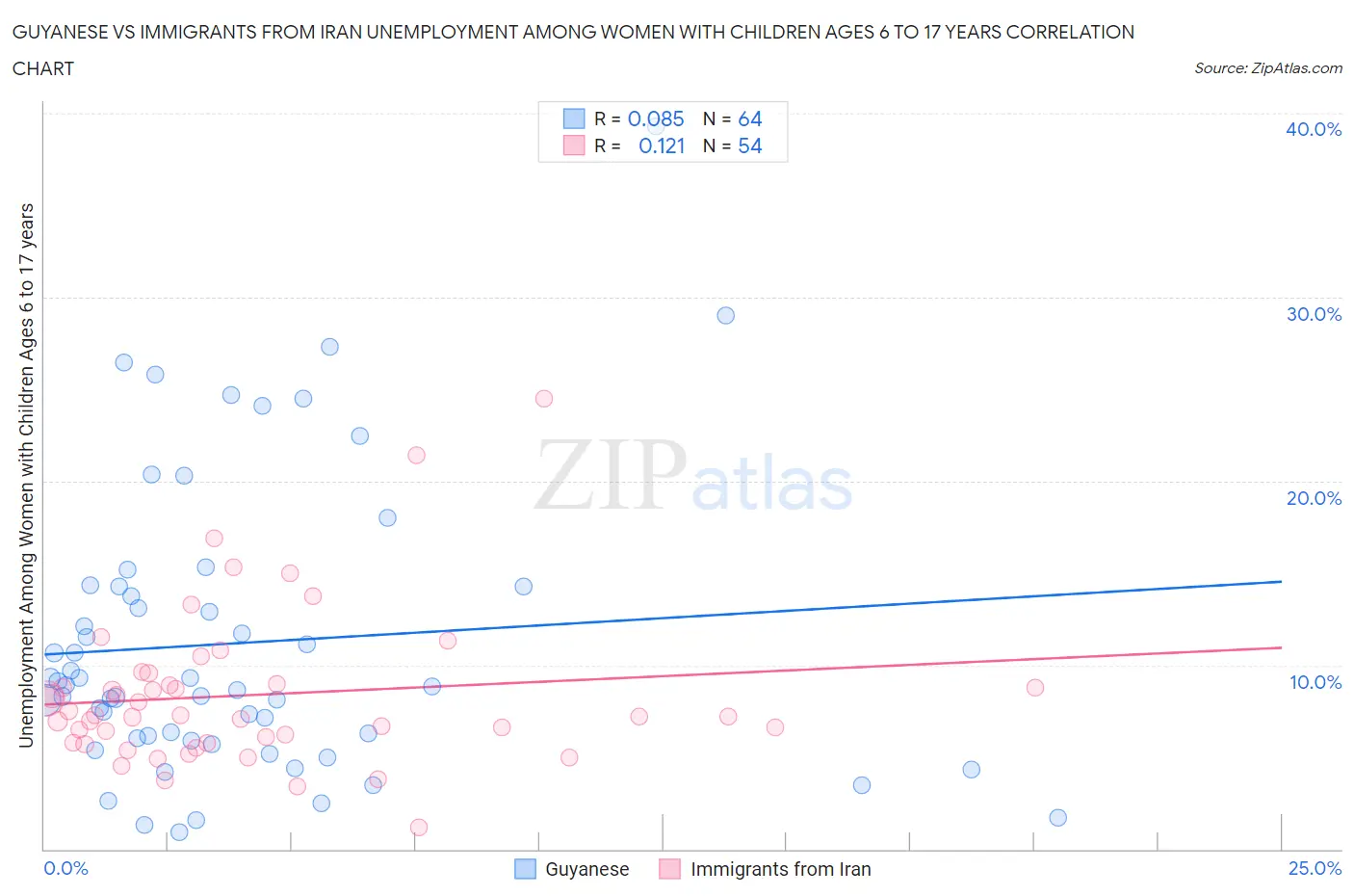 Guyanese vs Immigrants from Iran Unemployment Among Women with Children Ages 6 to 17 years