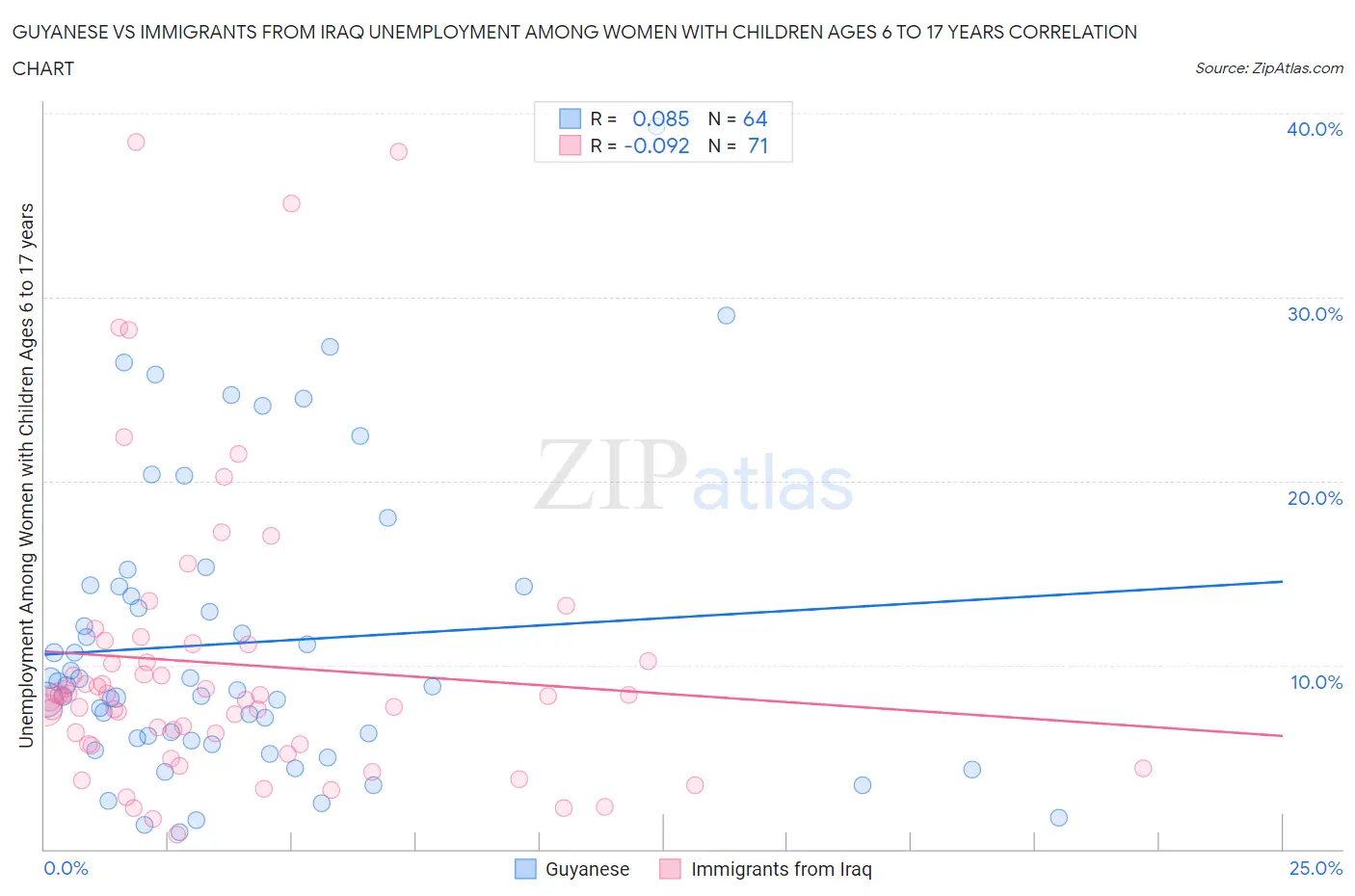 Guyanese vs Immigrants from Iraq Unemployment Among Women with Children Ages 6 to 17 years