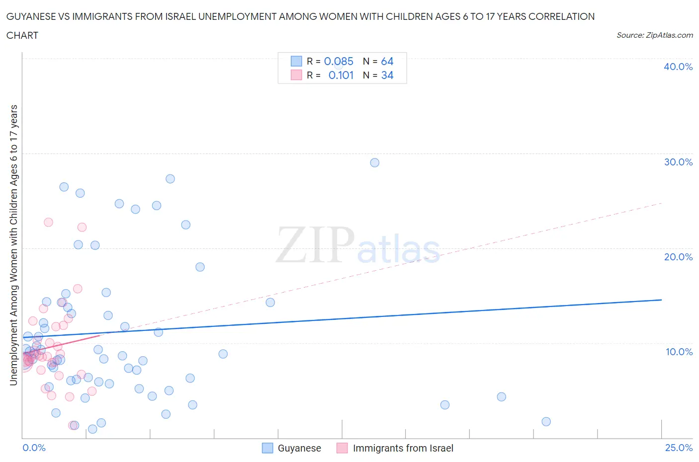 Guyanese vs Immigrants from Israel Unemployment Among Women with Children Ages 6 to 17 years