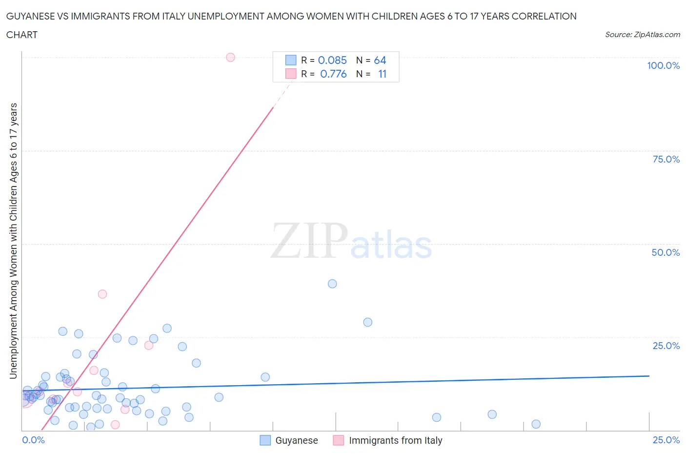 Guyanese vs Immigrants from Italy Unemployment Among Women with Children Ages 6 to 17 years