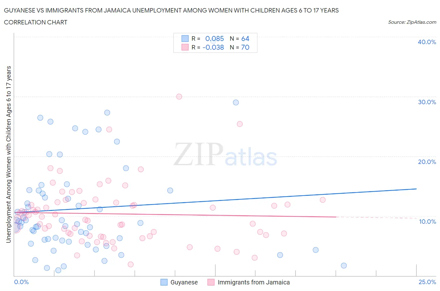Guyanese vs Immigrants from Jamaica Unemployment Among Women with Children Ages 6 to 17 years