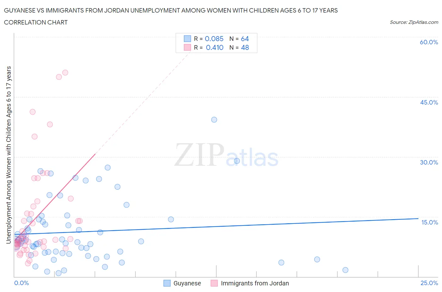 Guyanese vs Immigrants from Jordan Unemployment Among Women with Children Ages 6 to 17 years
