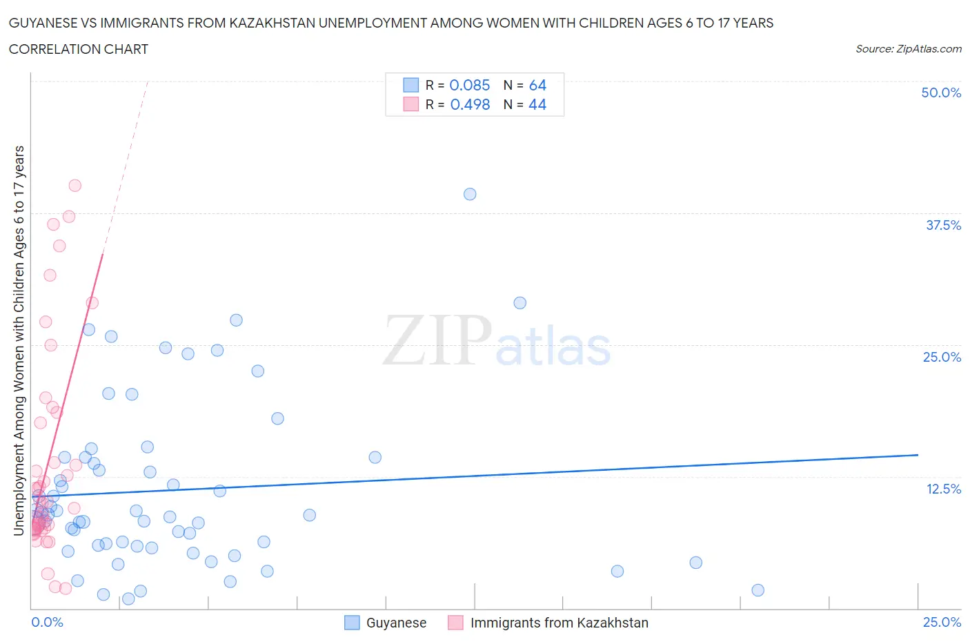 Guyanese vs Immigrants from Kazakhstan Unemployment Among Women with Children Ages 6 to 17 years