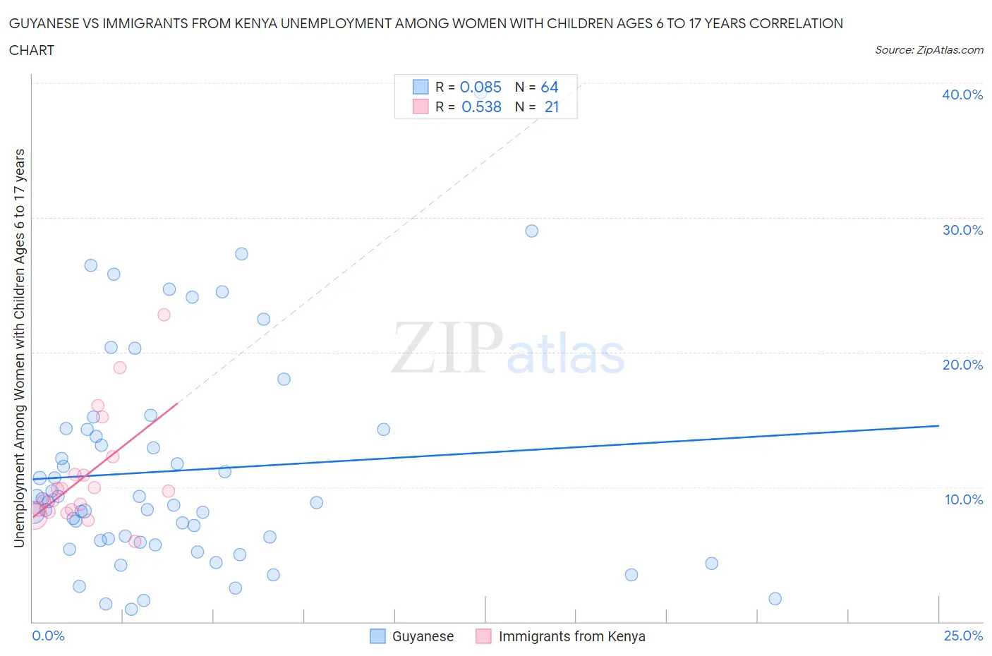 Guyanese vs Immigrants from Kenya Unemployment Among Women with Children Ages 6 to 17 years