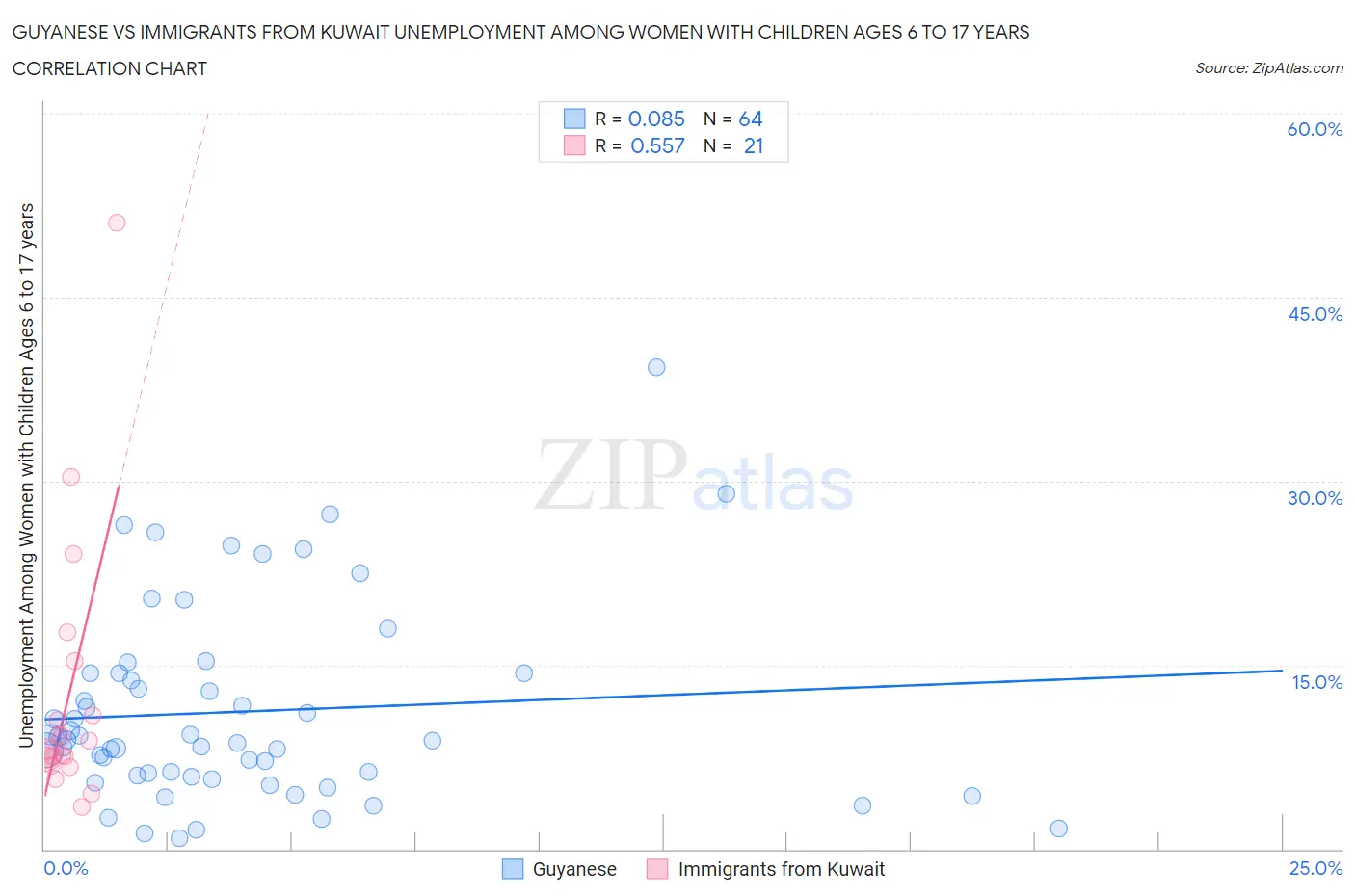 Guyanese vs Immigrants from Kuwait Unemployment Among Women with Children Ages 6 to 17 years