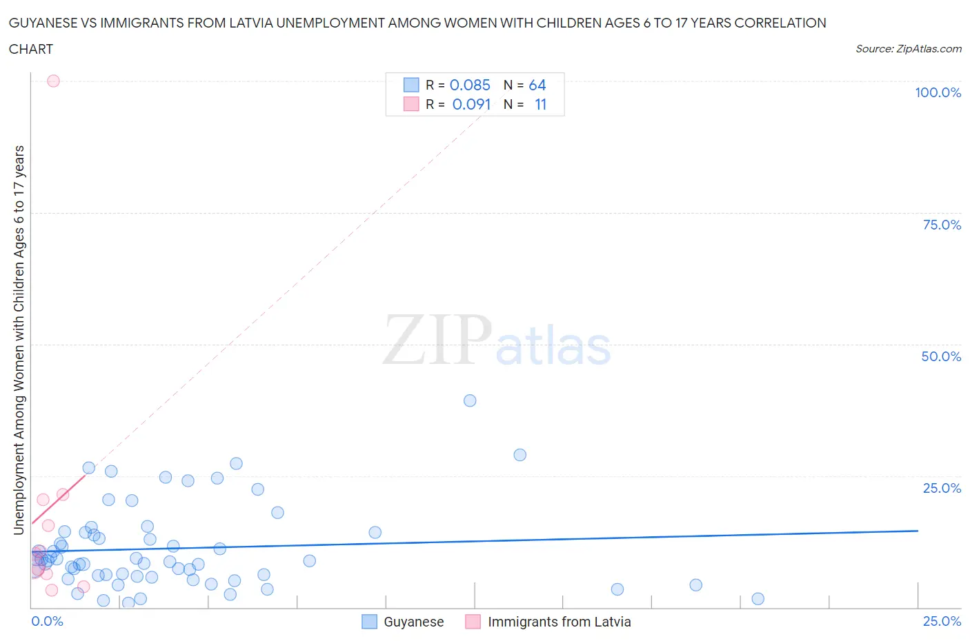 Guyanese vs Immigrants from Latvia Unemployment Among Women with Children Ages 6 to 17 years