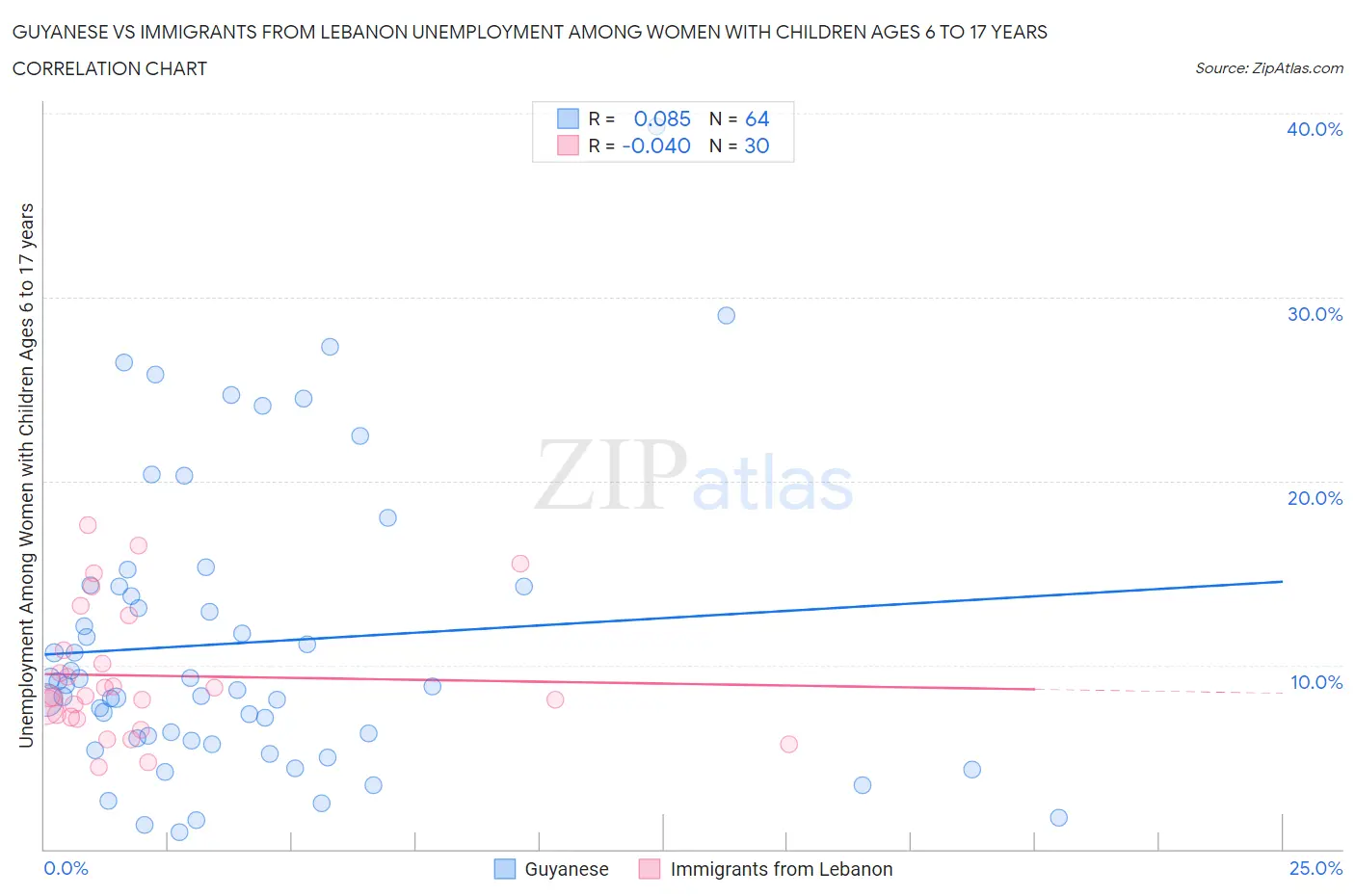 Guyanese vs Immigrants from Lebanon Unemployment Among Women with Children Ages 6 to 17 years