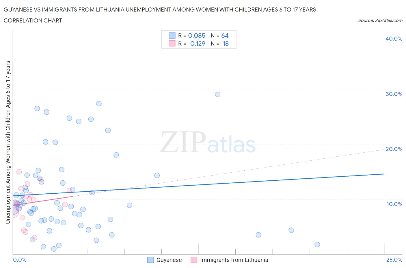 Guyanese vs Immigrants from Lithuania Unemployment Among Women with Children Ages 6 to 17 years