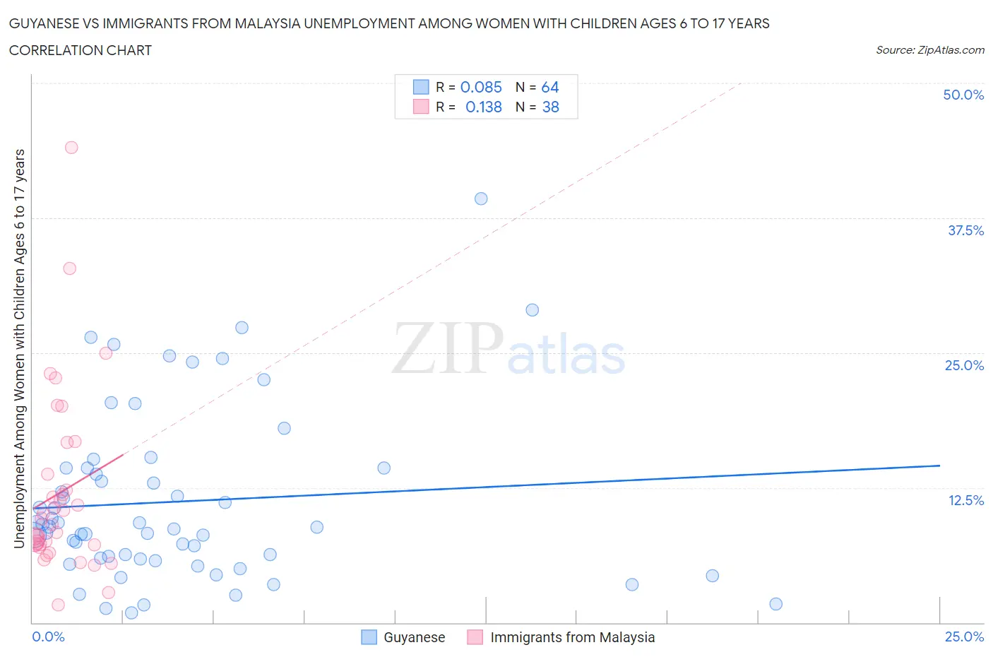 Guyanese vs Immigrants from Malaysia Unemployment Among Women with Children Ages 6 to 17 years