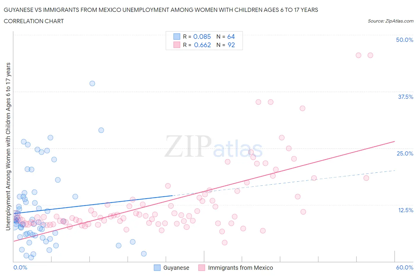 Guyanese vs Immigrants from Mexico Unemployment Among Women with Children Ages 6 to 17 years