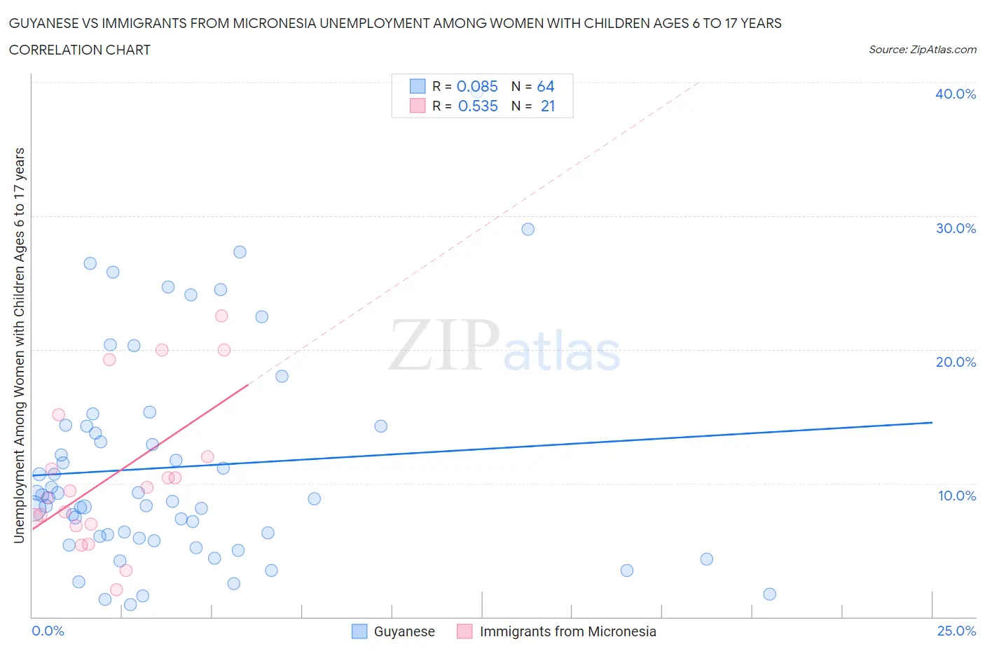 Guyanese vs Immigrants from Micronesia Unemployment Among Women with Children Ages 6 to 17 years