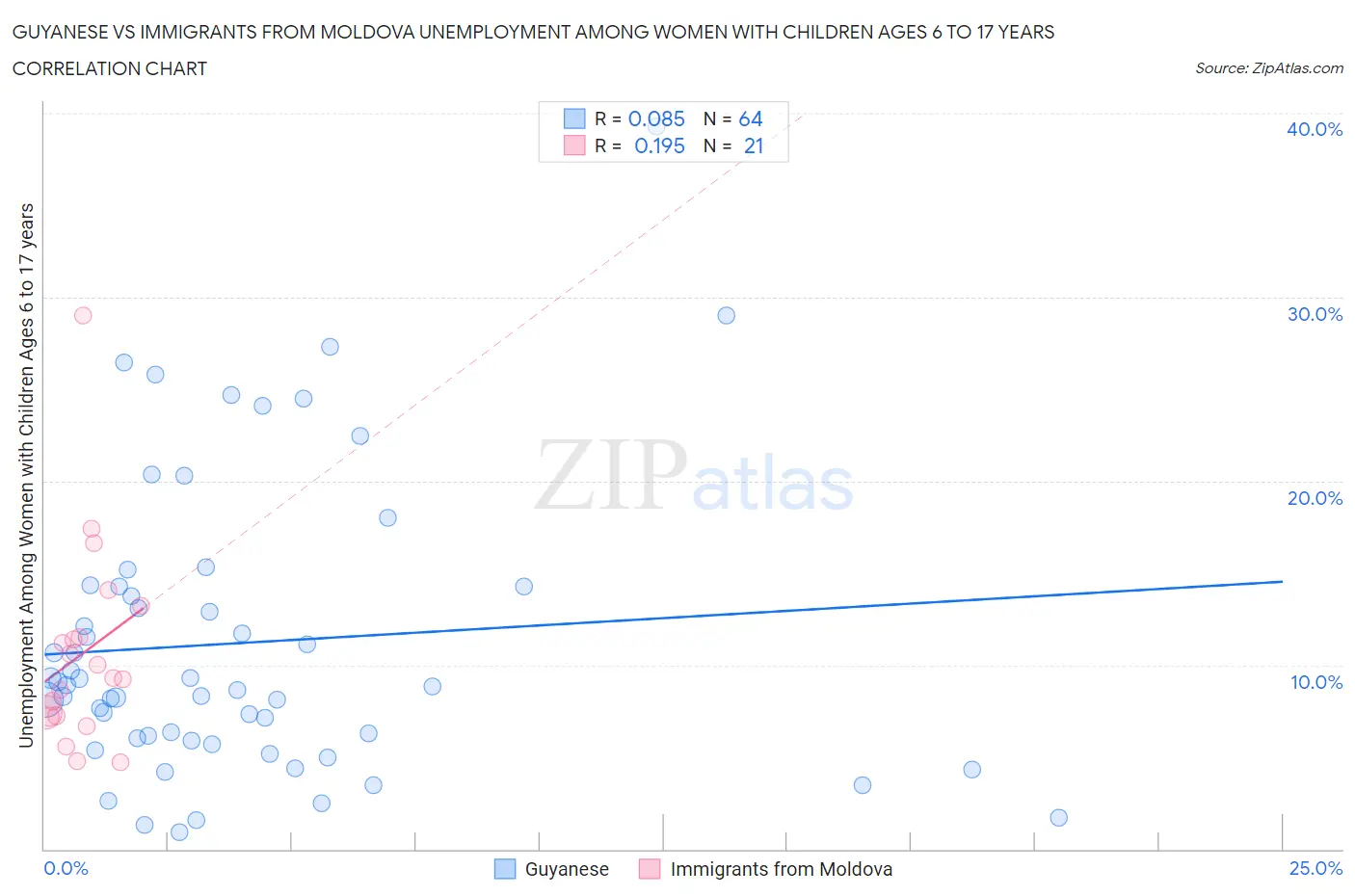Guyanese vs Immigrants from Moldova Unemployment Among Women with Children Ages 6 to 17 years