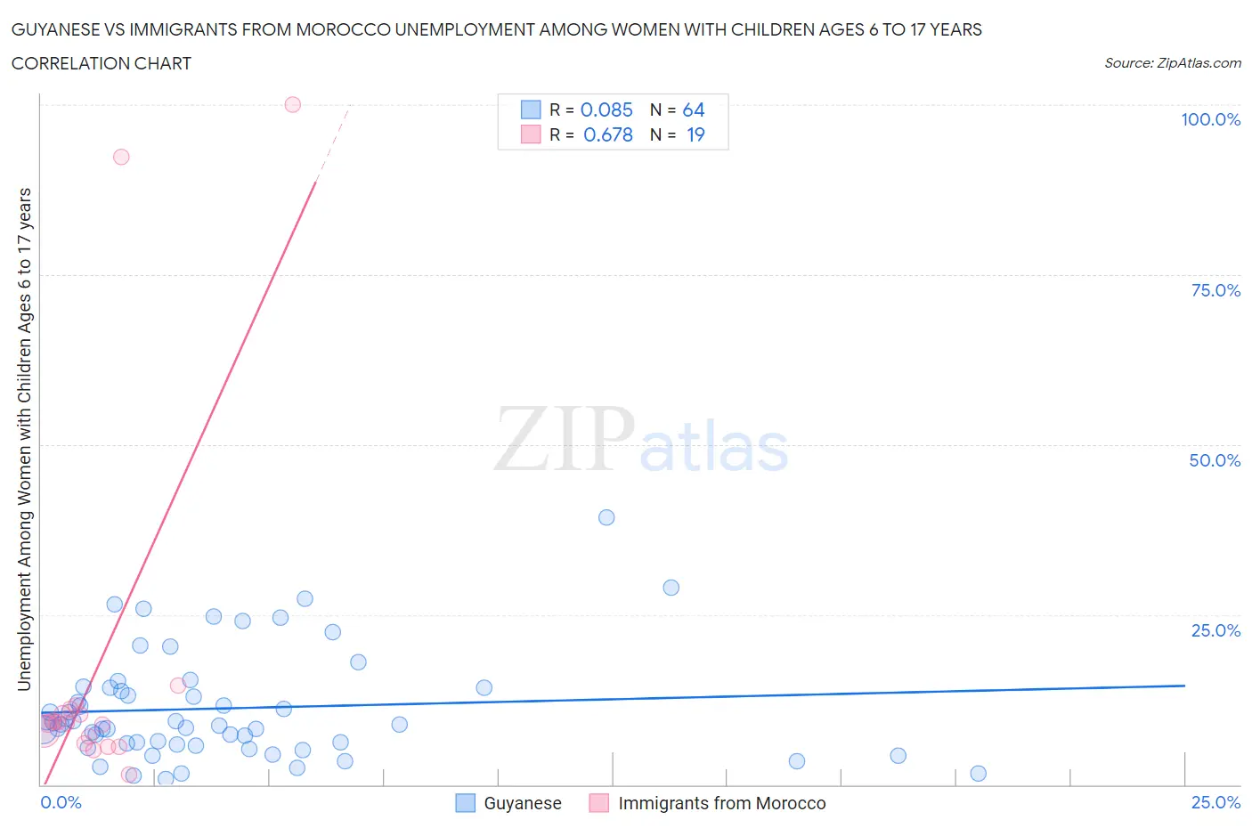 Guyanese vs Immigrants from Morocco Unemployment Among Women with Children Ages 6 to 17 years