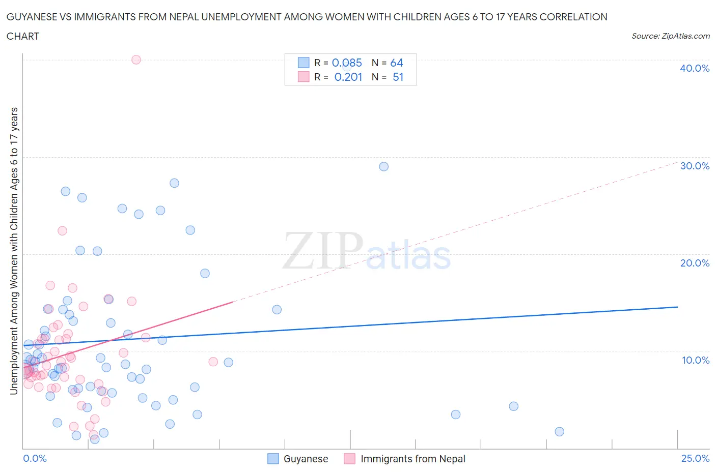 Guyanese vs Immigrants from Nepal Unemployment Among Women with Children Ages 6 to 17 years