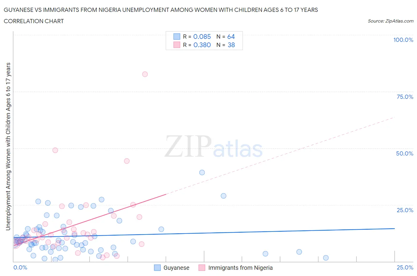 Guyanese vs Immigrants from Nigeria Unemployment Among Women with Children Ages 6 to 17 years