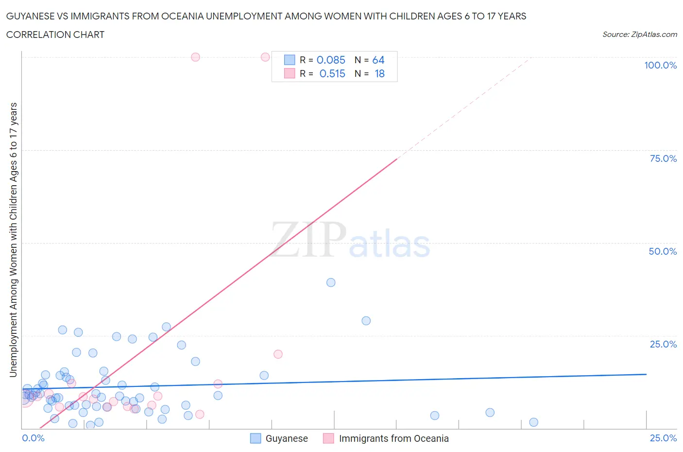 Guyanese vs Immigrants from Oceania Unemployment Among Women with Children Ages 6 to 17 years