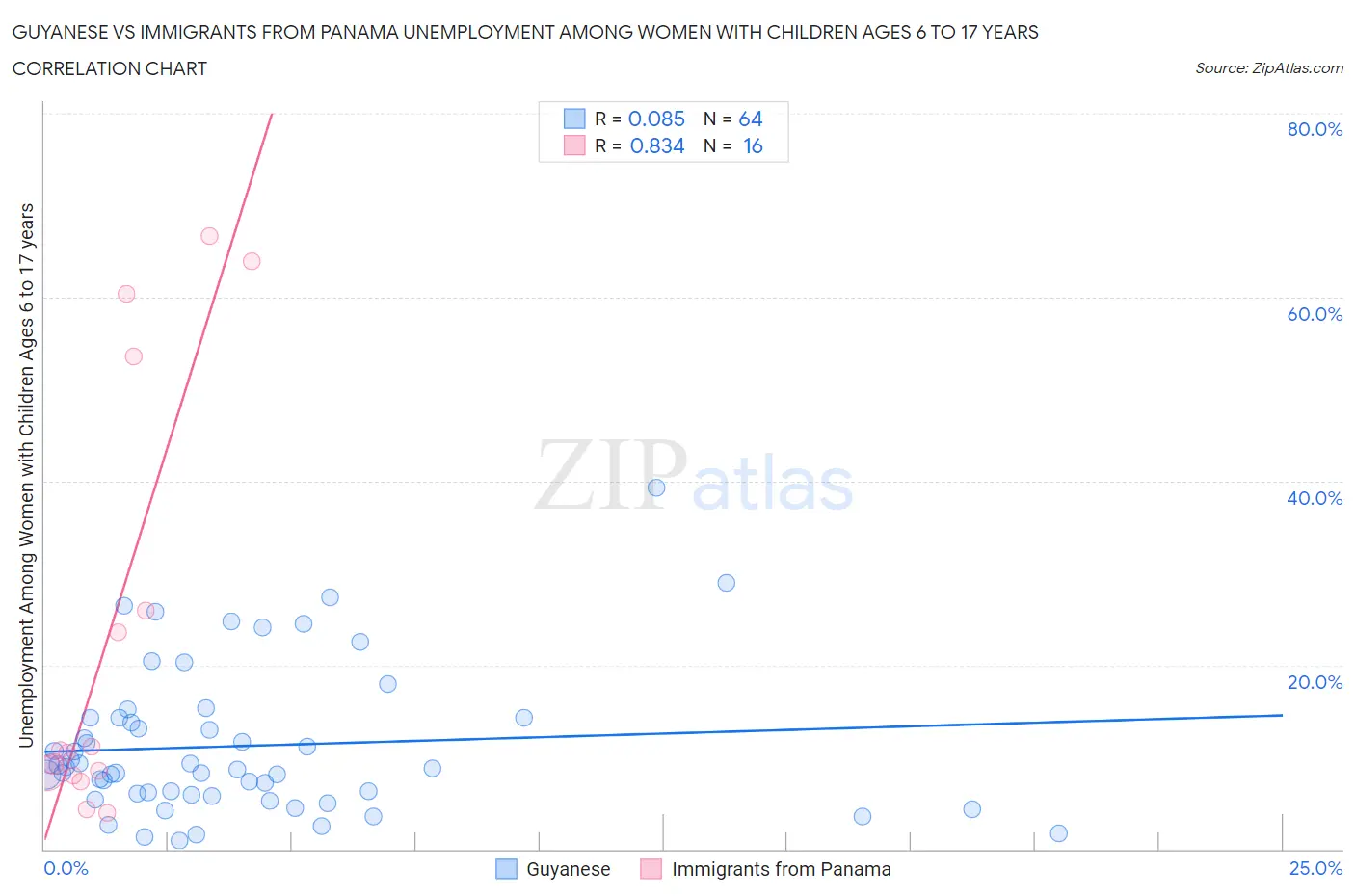 Guyanese vs Immigrants from Panama Unemployment Among Women with Children Ages 6 to 17 years