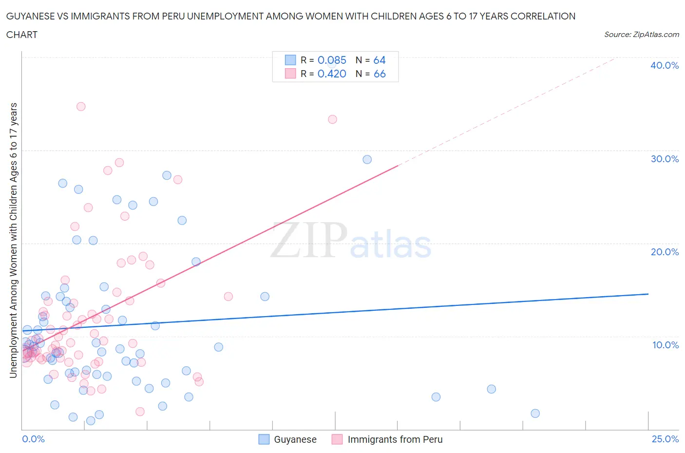 Guyanese vs Immigrants from Peru Unemployment Among Women with Children Ages 6 to 17 years