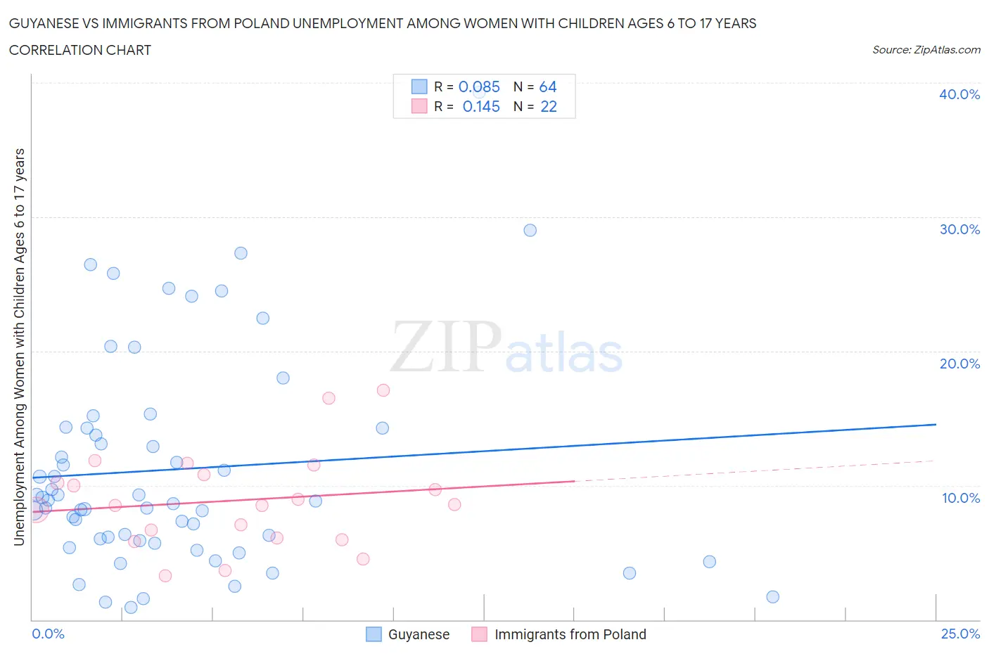 Guyanese vs Immigrants from Poland Unemployment Among Women with Children Ages 6 to 17 years