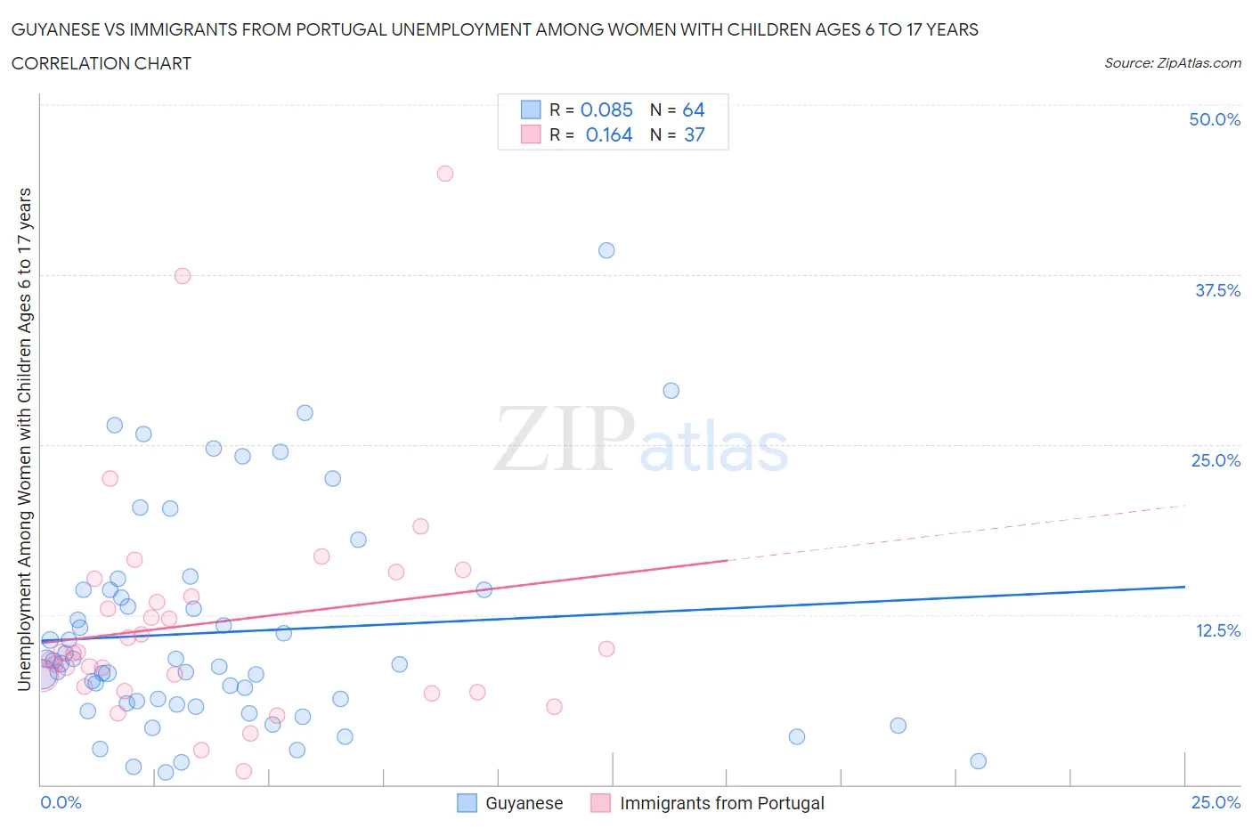 Guyanese vs Immigrants from Portugal Unemployment Among Women with Children Ages 6 to 17 years