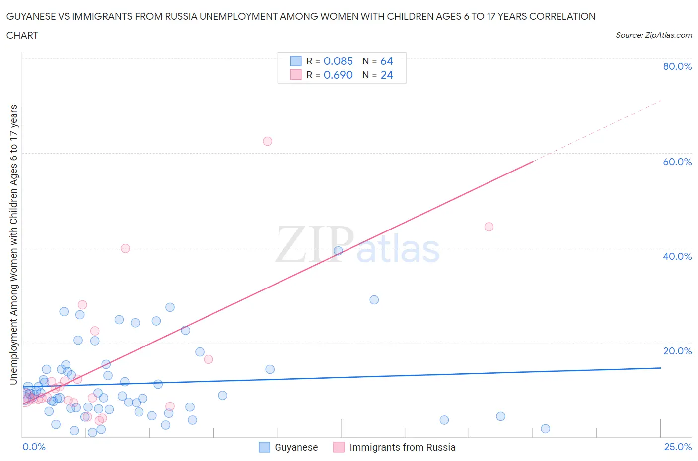 Guyanese vs Immigrants from Russia Unemployment Among Women with Children Ages 6 to 17 years