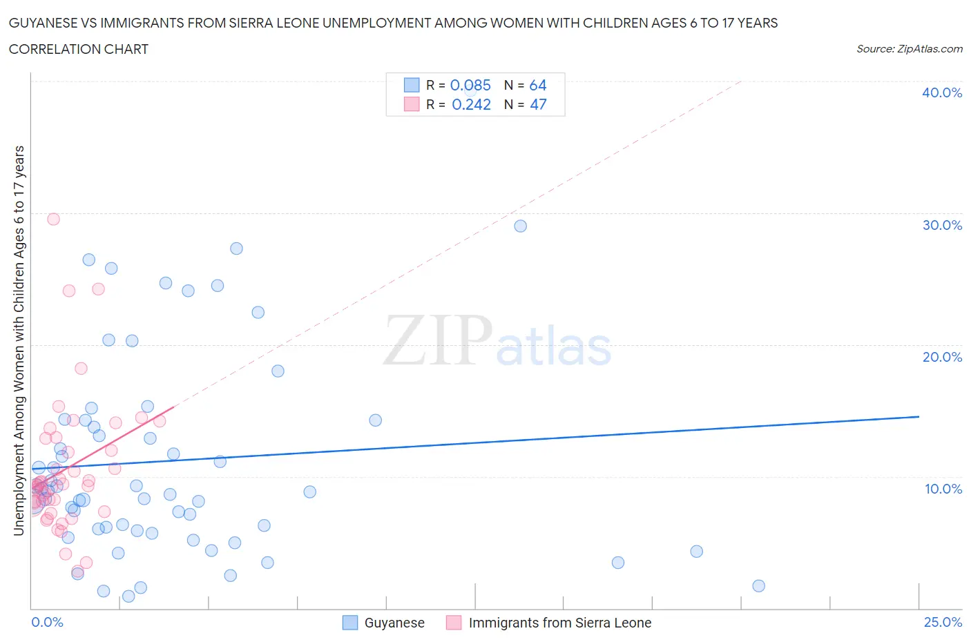 Guyanese vs Immigrants from Sierra Leone Unemployment Among Women with Children Ages 6 to 17 years