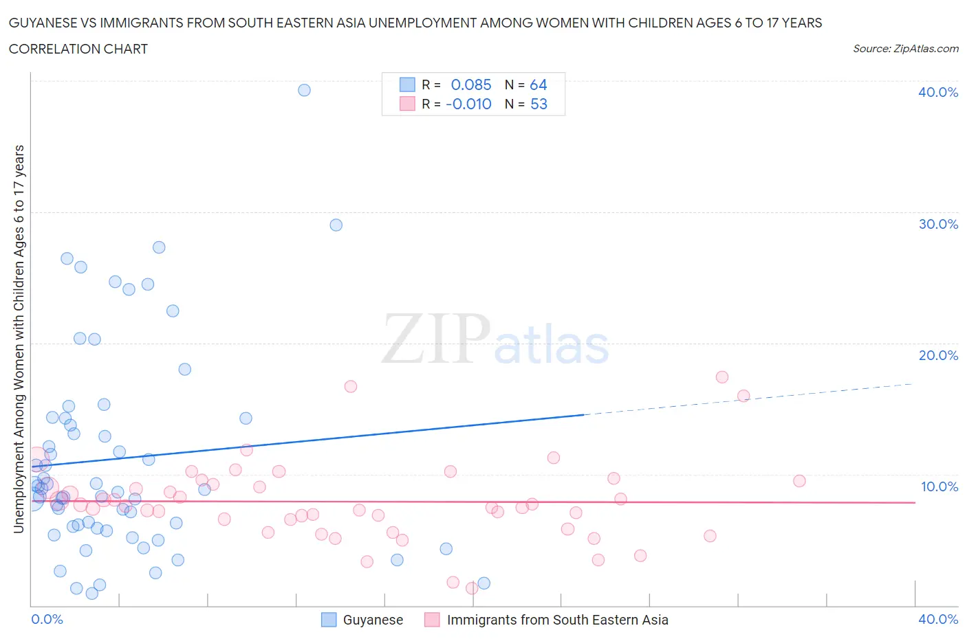 Guyanese vs Immigrants from South Eastern Asia Unemployment Among Women with Children Ages 6 to 17 years