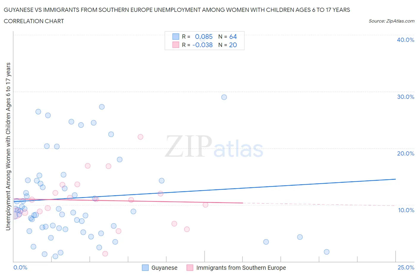 Guyanese vs Immigrants from Southern Europe Unemployment Among Women with Children Ages 6 to 17 years
