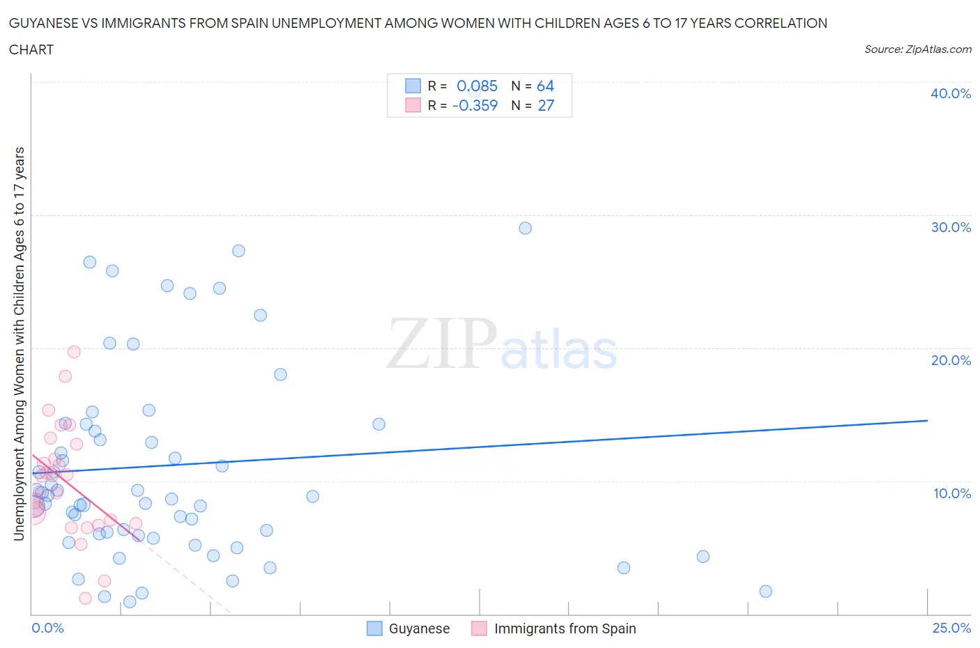 Guyanese vs Immigrants from Spain Unemployment Among Women with Children Ages 6 to 17 years