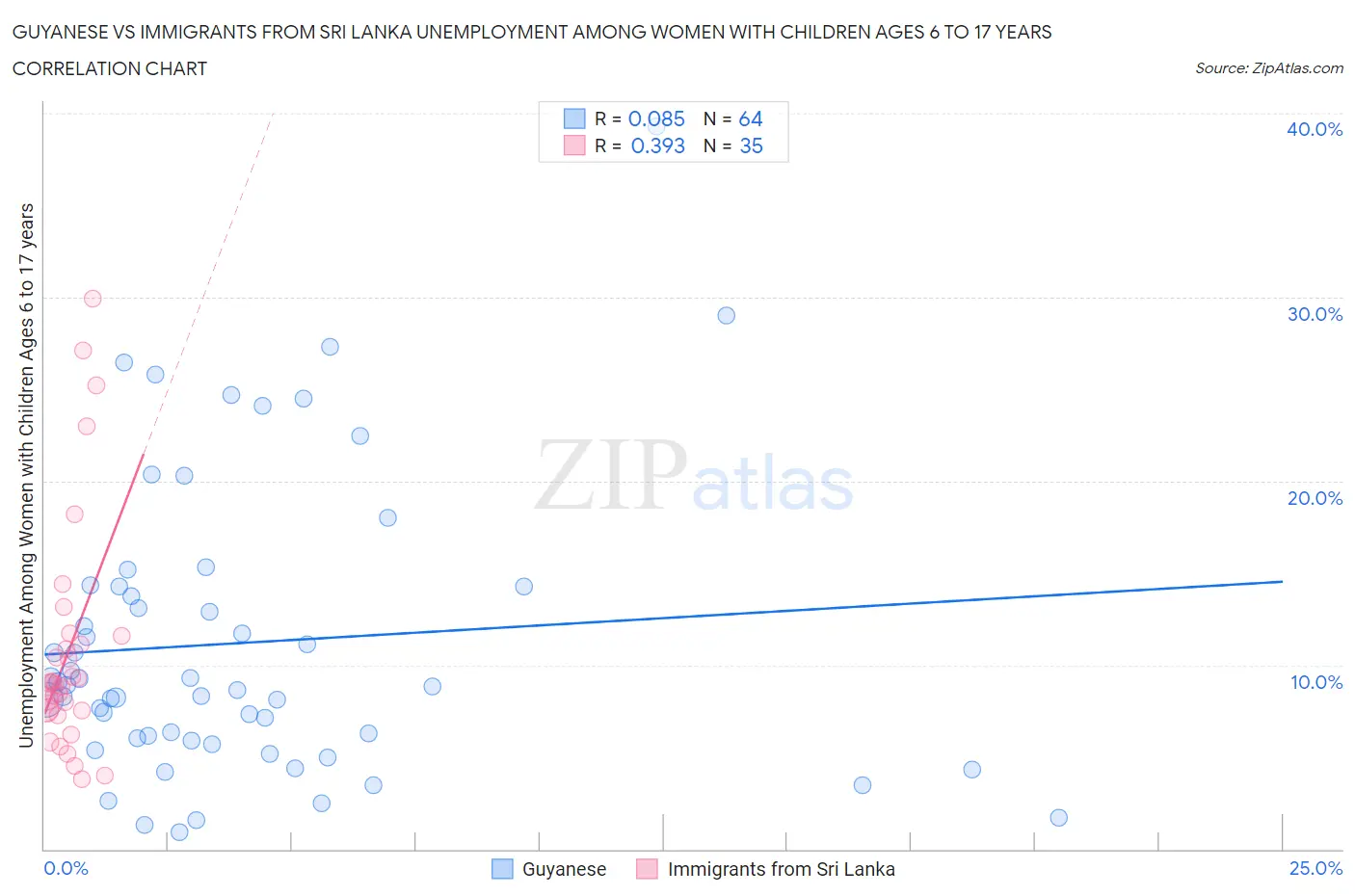 Guyanese vs Immigrants from Sri Lanka Unemployment Among Women with Children Ages 6 to 17 years
