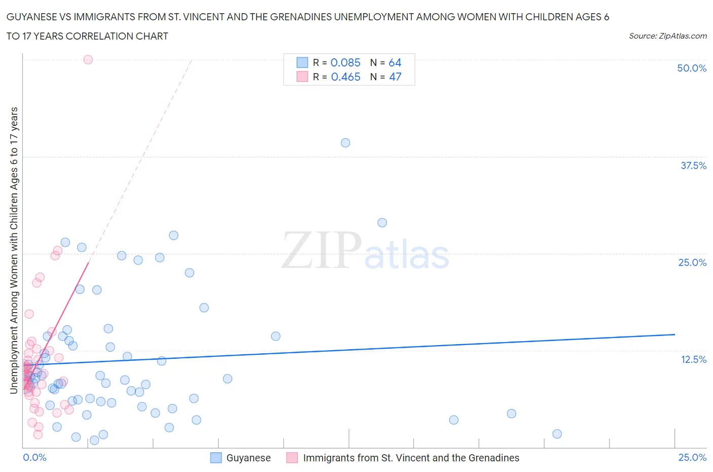 Guyanese vs Immigrants from St. Vincent and the Grenadines Unemployment Among Women with Children Ages 6 to 17 years