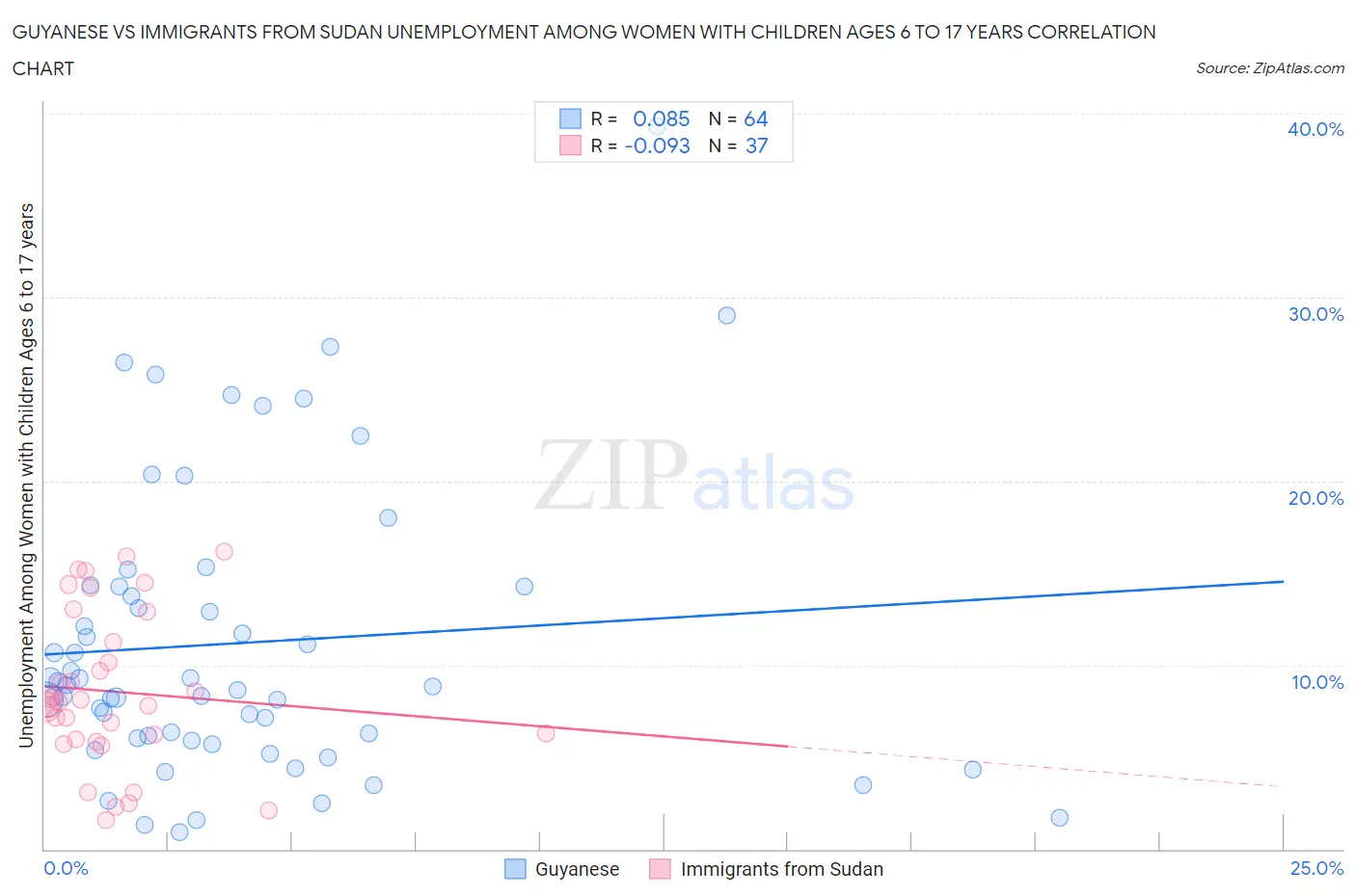 Guyanese vs Immigrants from Sudan Unemployment Among Women with Children Ages 6 to 17 years