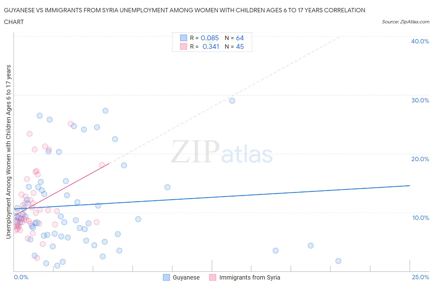 Guyanese vs Immigrants from Syria Unemployment Among Women with Children Ages 6 to 17 years