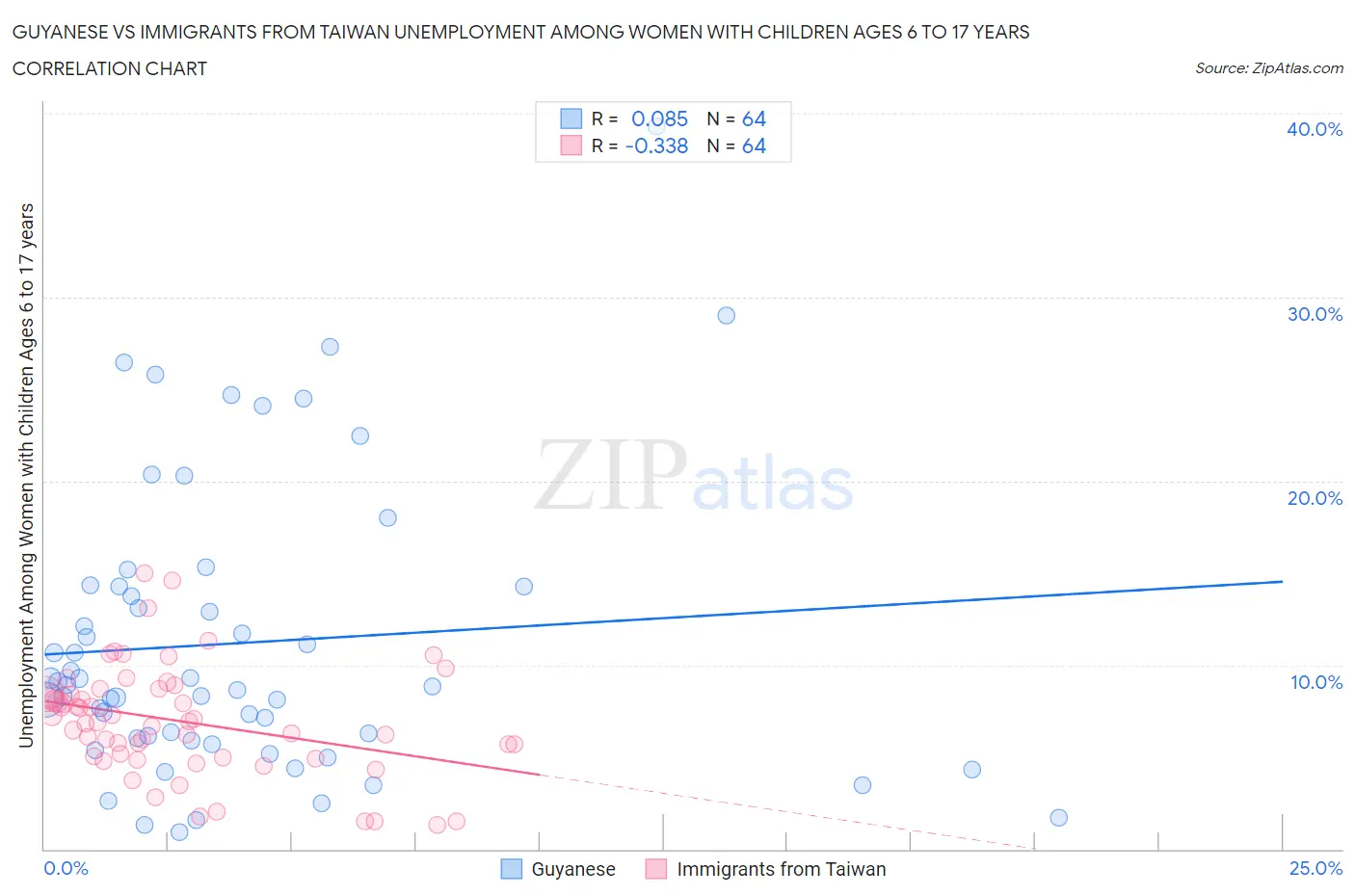 Guyanese vs Immigrants from Taiwan Unemployment Among Women with Children Ages 6 to 17 years