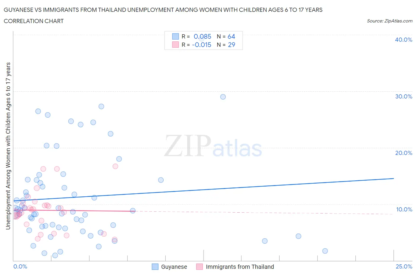 Guyanese vs Immigrants from Thailand Unemployment Among Women with Children Ages 6 to 17 years