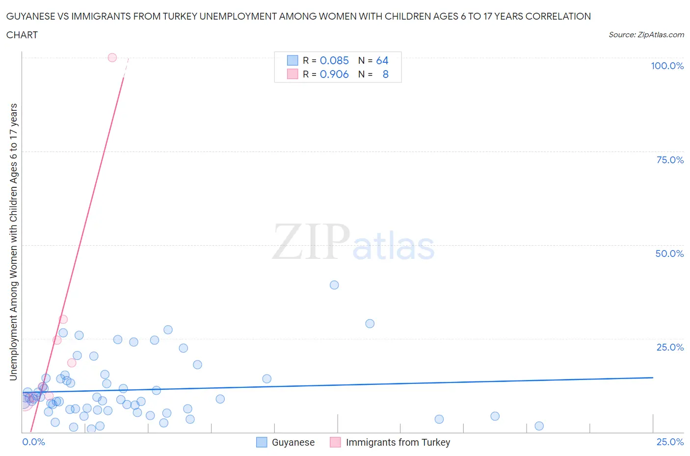 Guyanese vs Immigrants from Turkey Unemployment Among Women with Children Ages 6 to 17 years