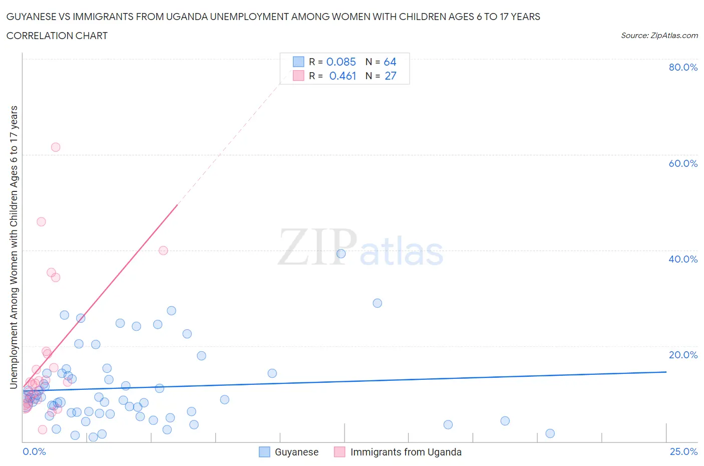 Guyanese vs Immigrants from Uganda Unemployment Among Women with Children Ages 6 to 17 years