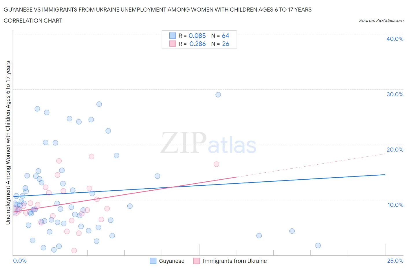 Guyanese vs Immigrants from Ukraine Unemployment Among Women with Children Ages 6 to 17 years